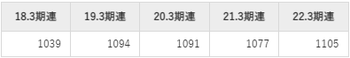 武田薬品工業の平均年収推移①