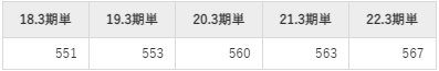 扶桑薬品工業の平均年収推移①