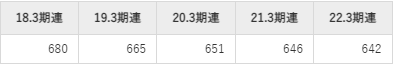 日本特殊塗料の平均年収①