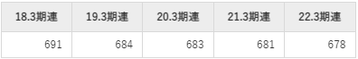 藤倉化成の平均年収推移①