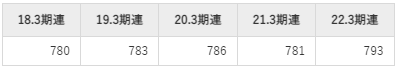 高砂香料工業の平均年収推移①