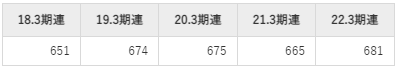 コニシの平均年収推移①