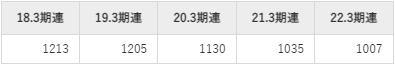 ENEOSホールディングスの平均年収推移①