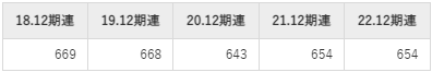 住友ゴム工業の平均年収推移①