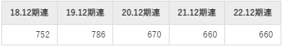 東海カーボンの平均年収推移①