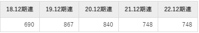 日本カーボンの平均年収推移①