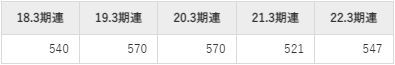 神戸製鋼所の平均年収推移①