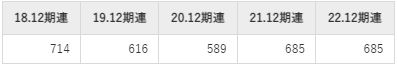 新日本電工の平均年収推移①