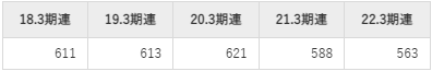 ユニプレスの平均年収推移①