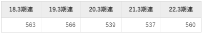 東京製綱の平均年収推移①