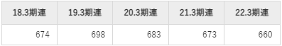 エイチワンの平均年収推移①