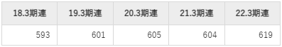 ニチコンの平均年収推移①