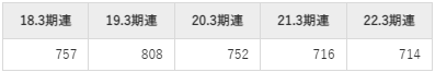 たけびしの平均年収推移①