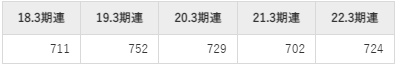 FUJIの平均年収推移①