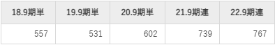 アトラエの平均年収推移①