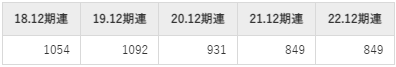 オプトランの平均年収推移①