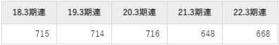 レオン自動機の平均年収推移①