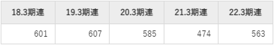 日精樹脂工業の平均年収推移①