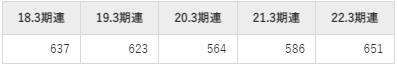 TOWAの平均年収推移①