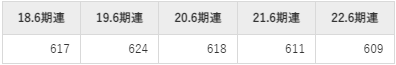 澁谷工業の平均年収推移①