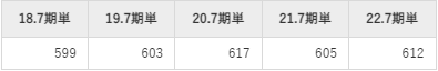 サムコの平均年収推移①