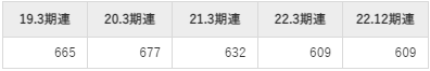 タダノの平均年収推移①