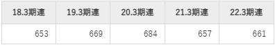 アマノの平均年収推移①