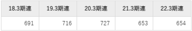 新晃工業の平均年収推移①