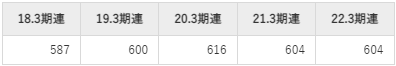 デンヨーの平均年収推移①