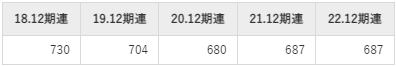 マブチモーターの平均年収推移①