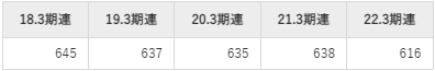 岩崎通信機の平均年収推移①