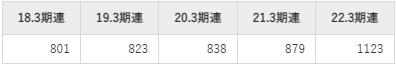 ワコムの平均年収推移①