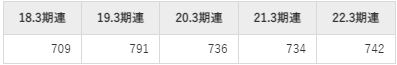 京三製作所の平均年収推移①