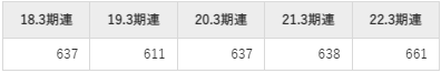 TOAの平均年収推移①