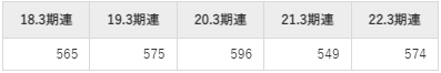 チノーの平均年収推移①