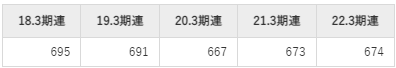 アルゴグラフィックスの平均年収推移①