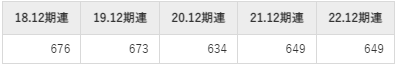 共和電業の平均年収推移①