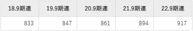 FPGの平均年収推移①