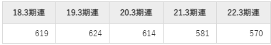 双葉電子工業の平均年収推移①