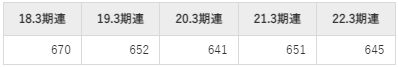 SUBARUの平均年収推移①