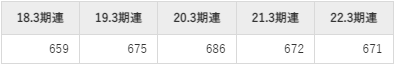 雪国まいたけの平均年収推移①