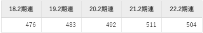 コーナン商事の平均年収推移①