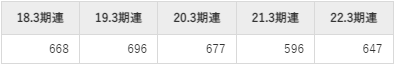 リックスの平均年収推移①