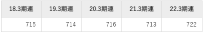 JSPの平均年収推移①