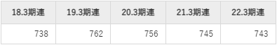 松風の平均年収推移①