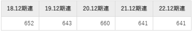 立川ブラインド工業平均年収推移①