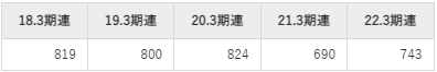 セイコーグループの平均年収推移②