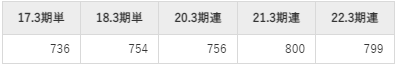 東京産業の平均年収推移①