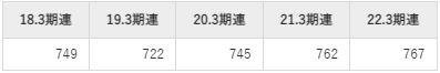 極東貿易の平均年収推移①