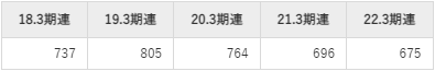 三愛オブリの平均年収推移①